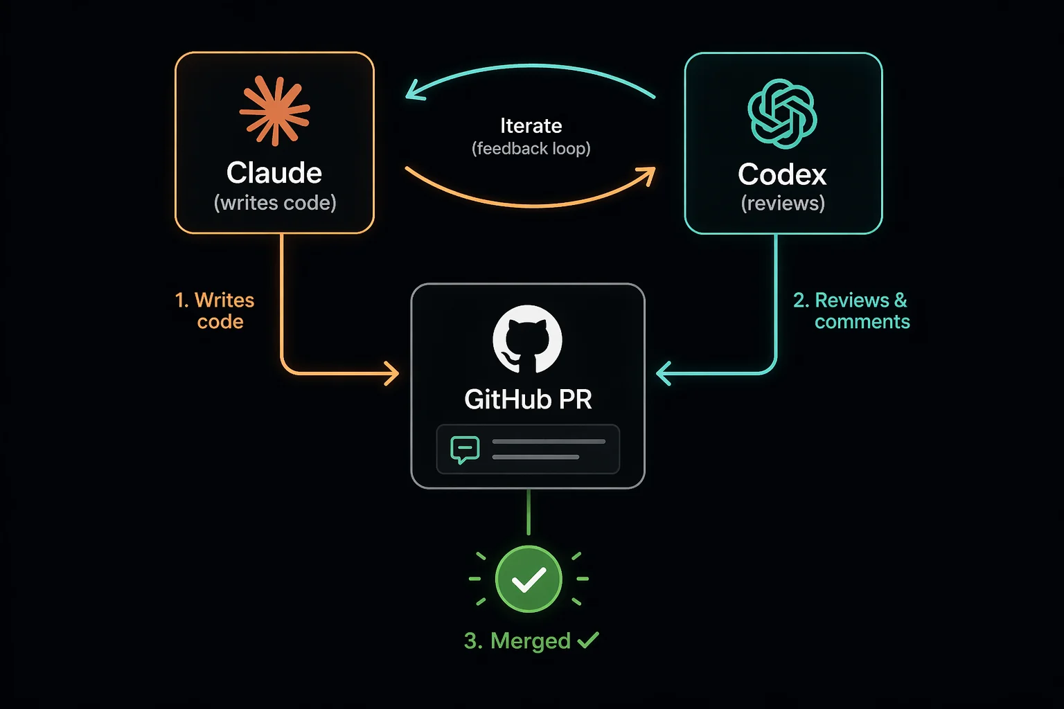 /images/two-ais-one-pr-adversarial-code-review-loop.webp